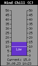 Current Wind Chill
